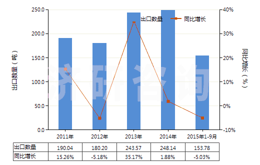 2011-2015年9月中國(guó)含其他生物堿及衍生物的混合藥品(但不含抗菌素及品目2937的激素或其他產(chǎn)品)(HS30034090)出口量及增速統(tǒng)計(jì)